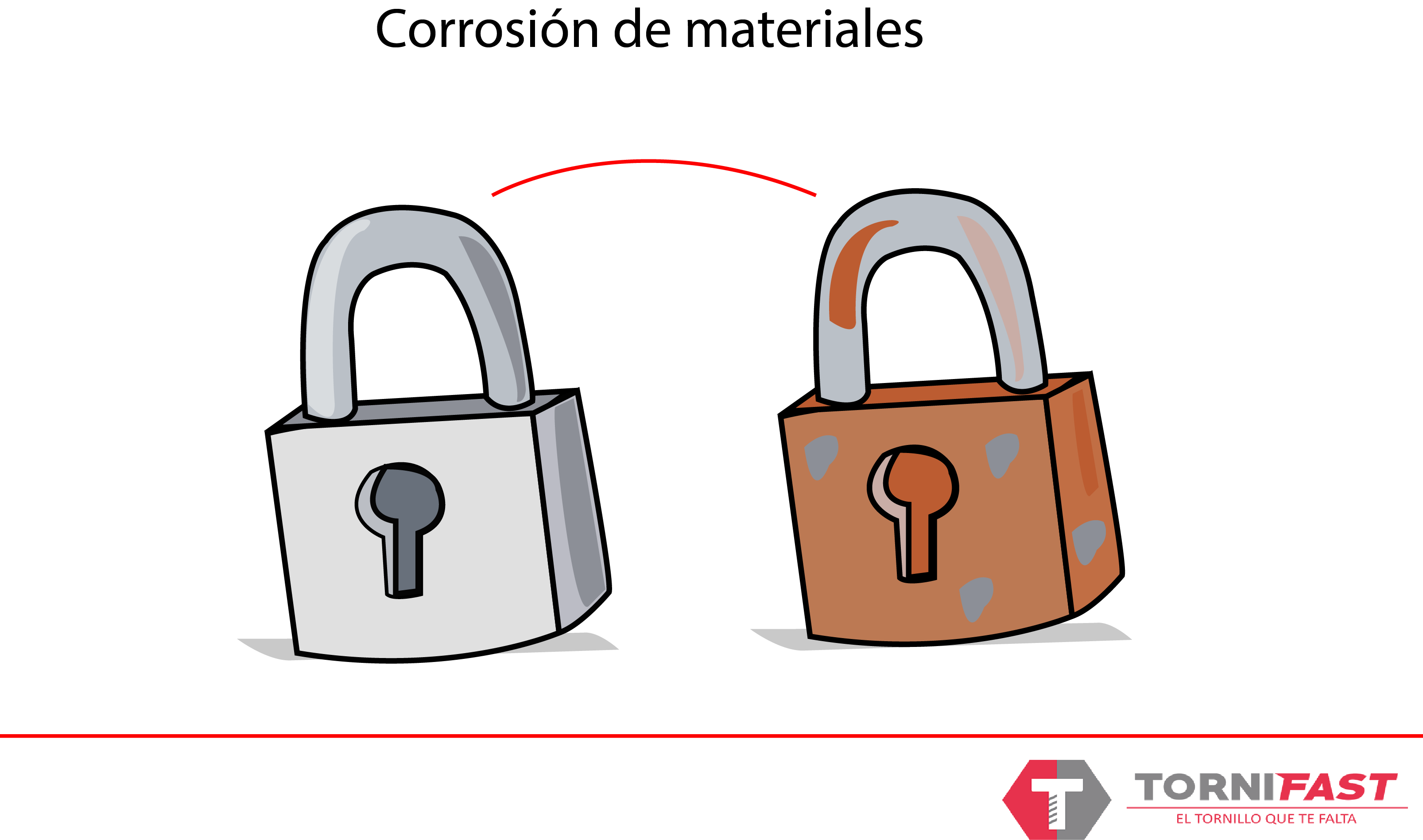 Corrosión de materiales