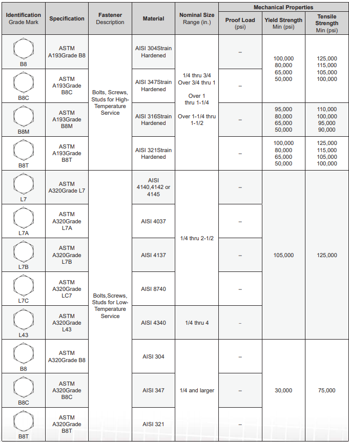 Tornifast - Tabla 4 Grado o Resistencia