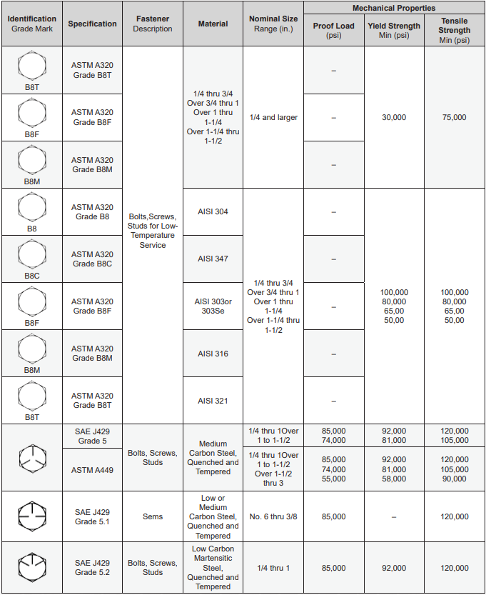Tornifast - Tabla 5 Grado o Resistencia
