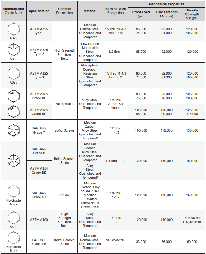 Tornifast - Tabla 6 Grado o Resistencia