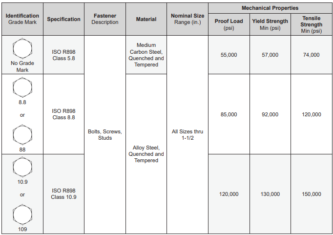 Tornifast - Tabla 7 Grado o Resistencia